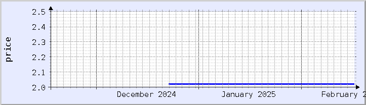 historical price chart - current month (updated February 5)