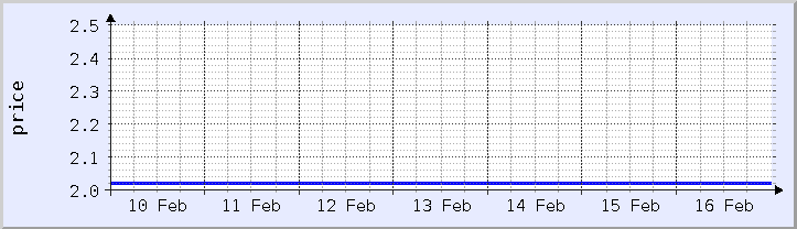 historical price chart - current week (updated February 5)