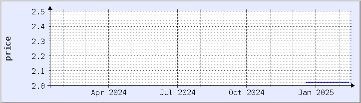 historical price chart - current year (updated February 5)