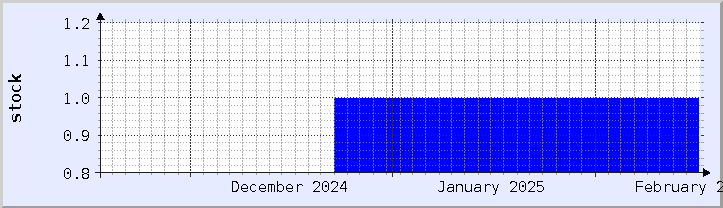 historical stock availability chart - current month (updated February 5)