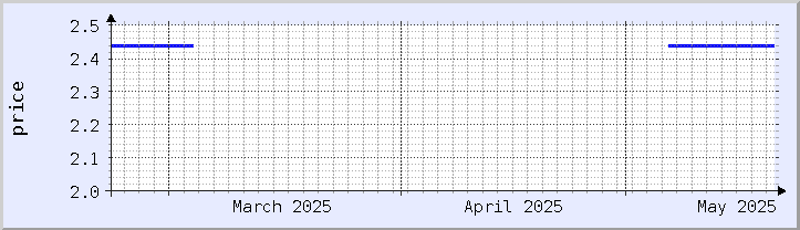historical price chart - current month (updated May 20)