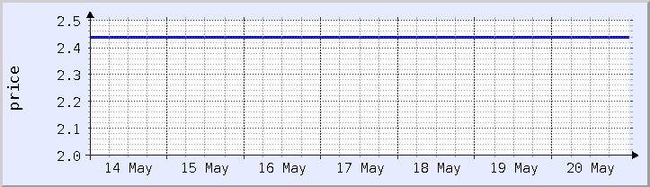 historical price chart - current week (updated May 20)