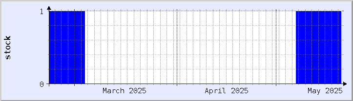 historical stock availability chart - current month (updated May 20)