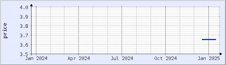 historical price chart - current year (updated January 21)