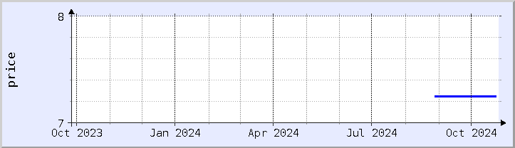 historical price chart - current year (updated October 25)