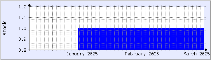 gráfico histórico de disponibilidade de estoque - mês atual (atualizado em 18 de março)