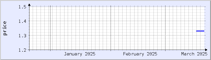 historical price chart - current month (updated March 18)