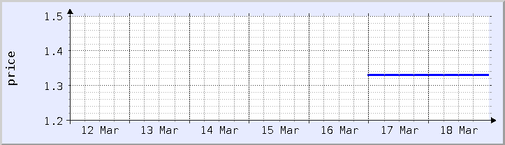 gráfico histórico de preços - semana atual (atualizado em 18 de março)