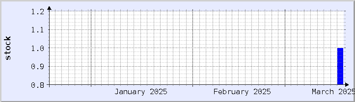 gráfico histórico de disponibilidade de estoque - mês atual (atualizado em 18 de março)