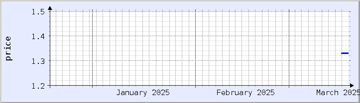 gráfico histórico de precios - mes actual (actualizado el 18 de marzo)