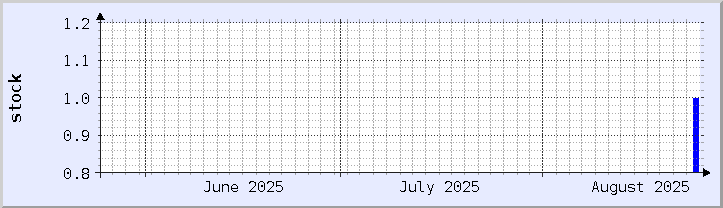 历史库存可用性图表 - 本月(更新于8月24日)