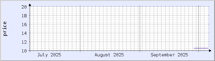historical price chart - current month (updated October 5)
