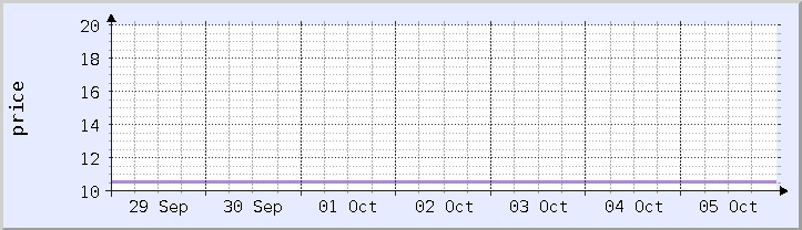 historical price chart - current week (updated October 5)