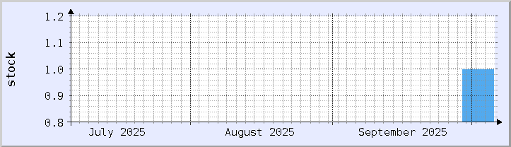 historical stock availability chart - current month (updated October 5)