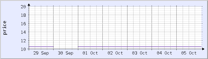 historical price chart - current week (updated October 5)