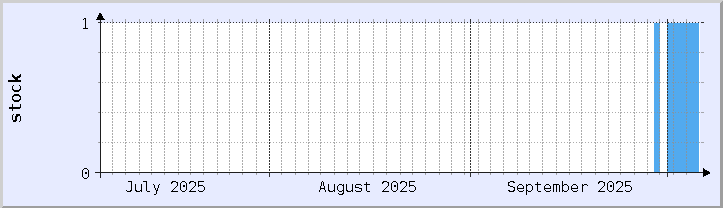 historical stock availability chart - current month (updated October 5)