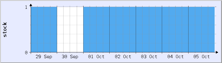 historical stock availability chart - current week (updated October 5)