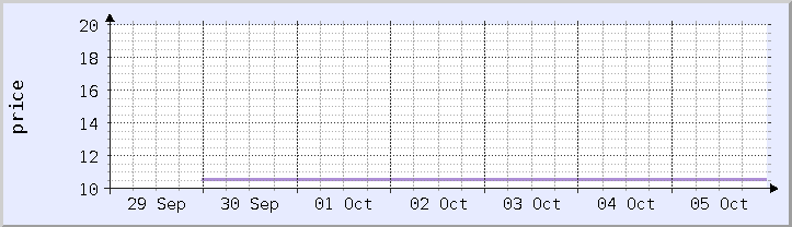 historical price chart - current week (updated October 5)