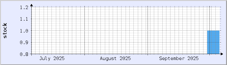 historical stock availability chart - current month (updated October 5)