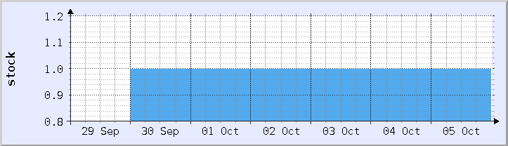 historical stock availability chart - current week (updated October 5)