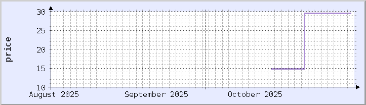 historical price chart - current month (updated November 13)