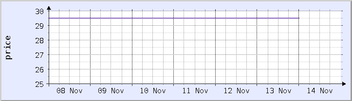 historical price chart - current week (updated November 13)