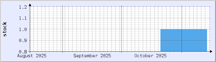historical stock availability chart - current month (updated November 13)