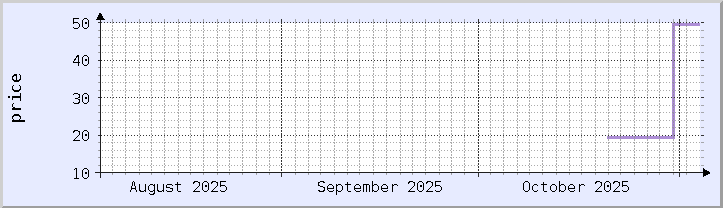 historical price chart - current month (updated November 2)