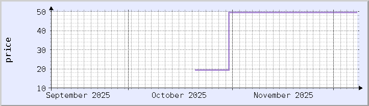 historical price chart - current month (updated December 7)