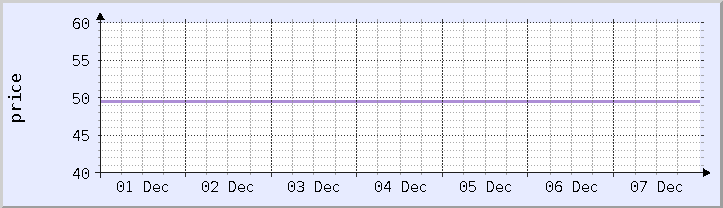 historical price chart - current week (updated December 7)