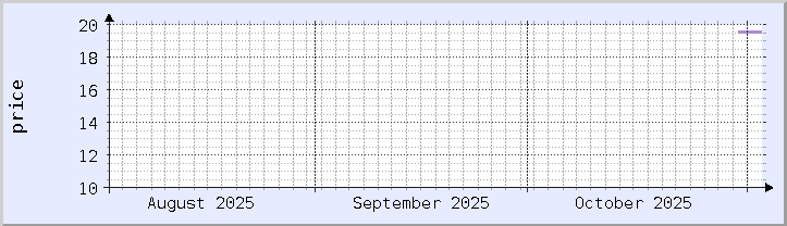 歴史的価格チャート - 現在の月 (更新日 11月2日)