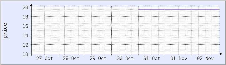 歴史的価格チャート - 現在の週 (更新日 11月2日)