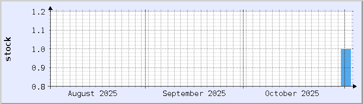 歴史的在庫状況チャート - 現在の月 (更新日 11月2日)