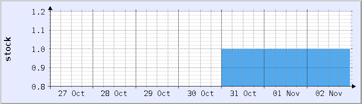 歴史的在庫状況チャート - 現在の週 (更新日 11月2日)