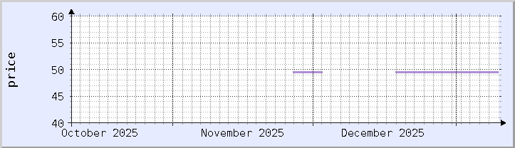 historical price chart - current month (updated January 8)