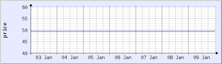 historical price chart - current week (updated January 8)