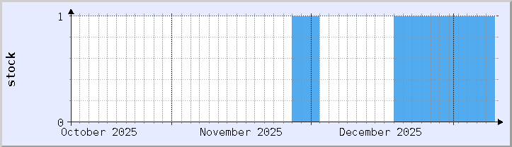 historical stock availability chart - current month (updated January 8)