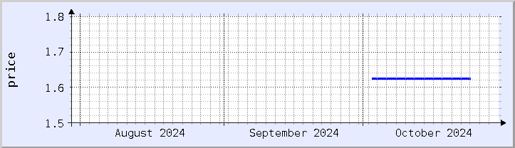 historical price chart - current month (updated October 30)