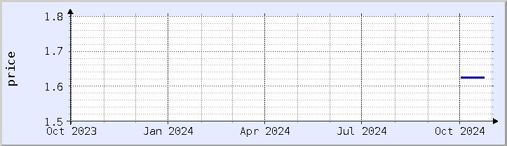 historical price chart - current year (updated October 30)