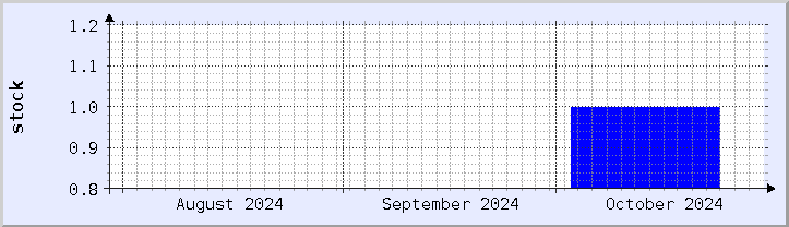 historical stock availability chart - current month (updated October 30)