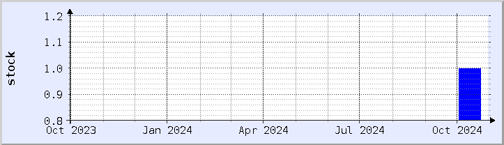 historical stock availability chart - current year (updated October 30)