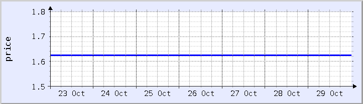 historical price chart - current week (updated October 30)