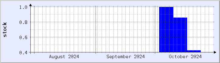 historical stock availability chart - current month (updated October 30)