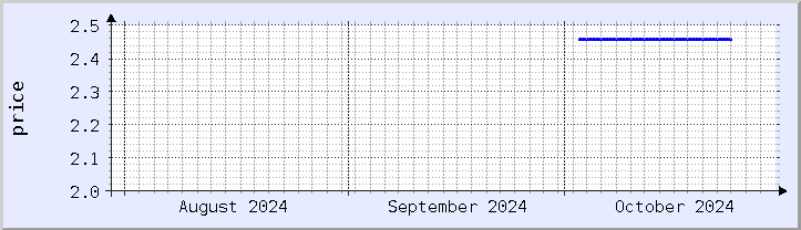 historical price chart - current month (updated October 30)