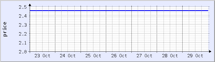 historical price chart - current week (updated October 30)