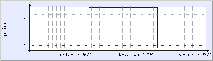 historical price chart - current month (updated December 21)