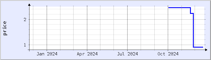 historical price chart - current year (updated December 21)