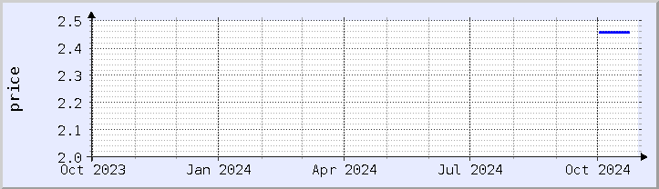 historical price chart - current year (updated October 30)