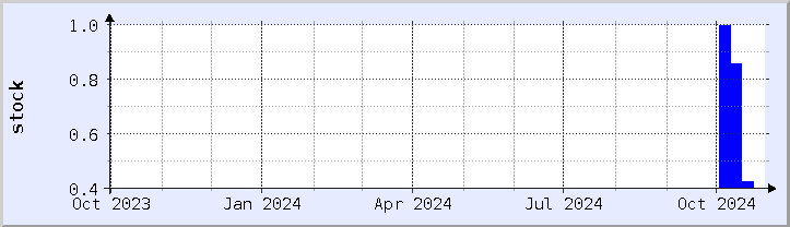 historical stock availability chart - current year (updated October 30)