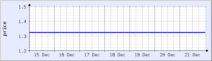 historical price chart - current week (updated December 21)